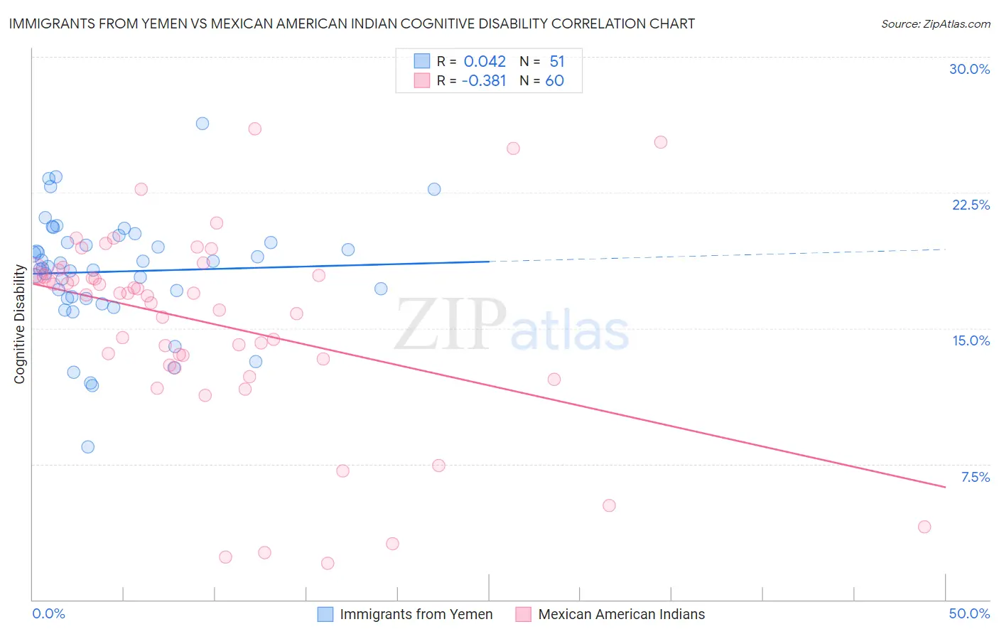 Immigrants from Yemen vs Mexican American Indian Cognitive Disability