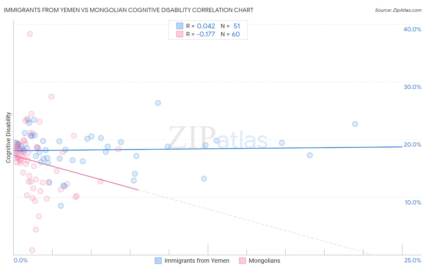 Immigrants from Yemen vs Mongolian Cognitive Disability