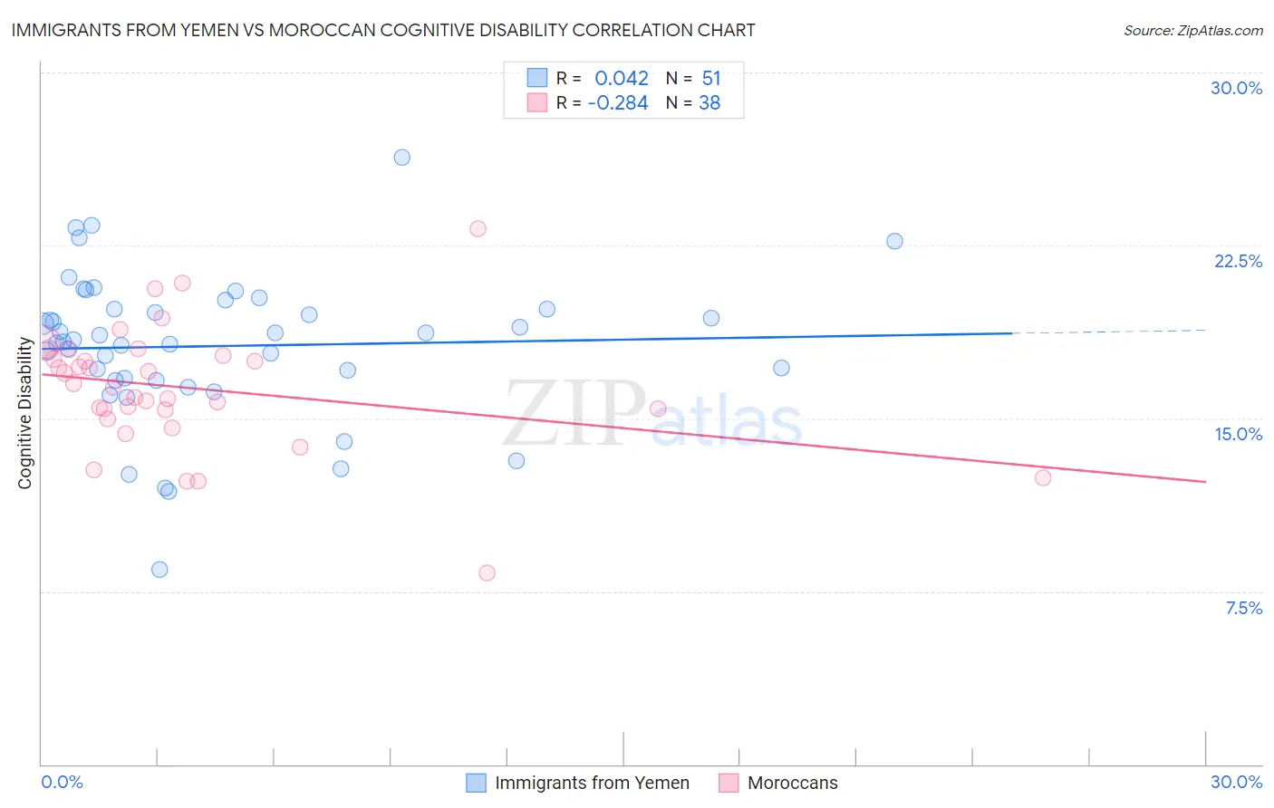 Immigrants from Yemen vs Moroccan Cognitive Disability