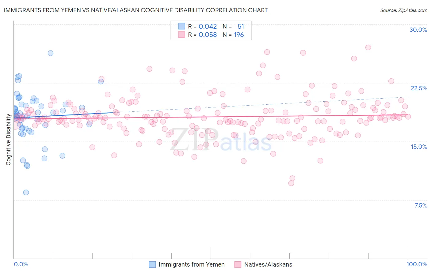 Immigrants from Yemen vs Native/Alaskan Cognitive Disability