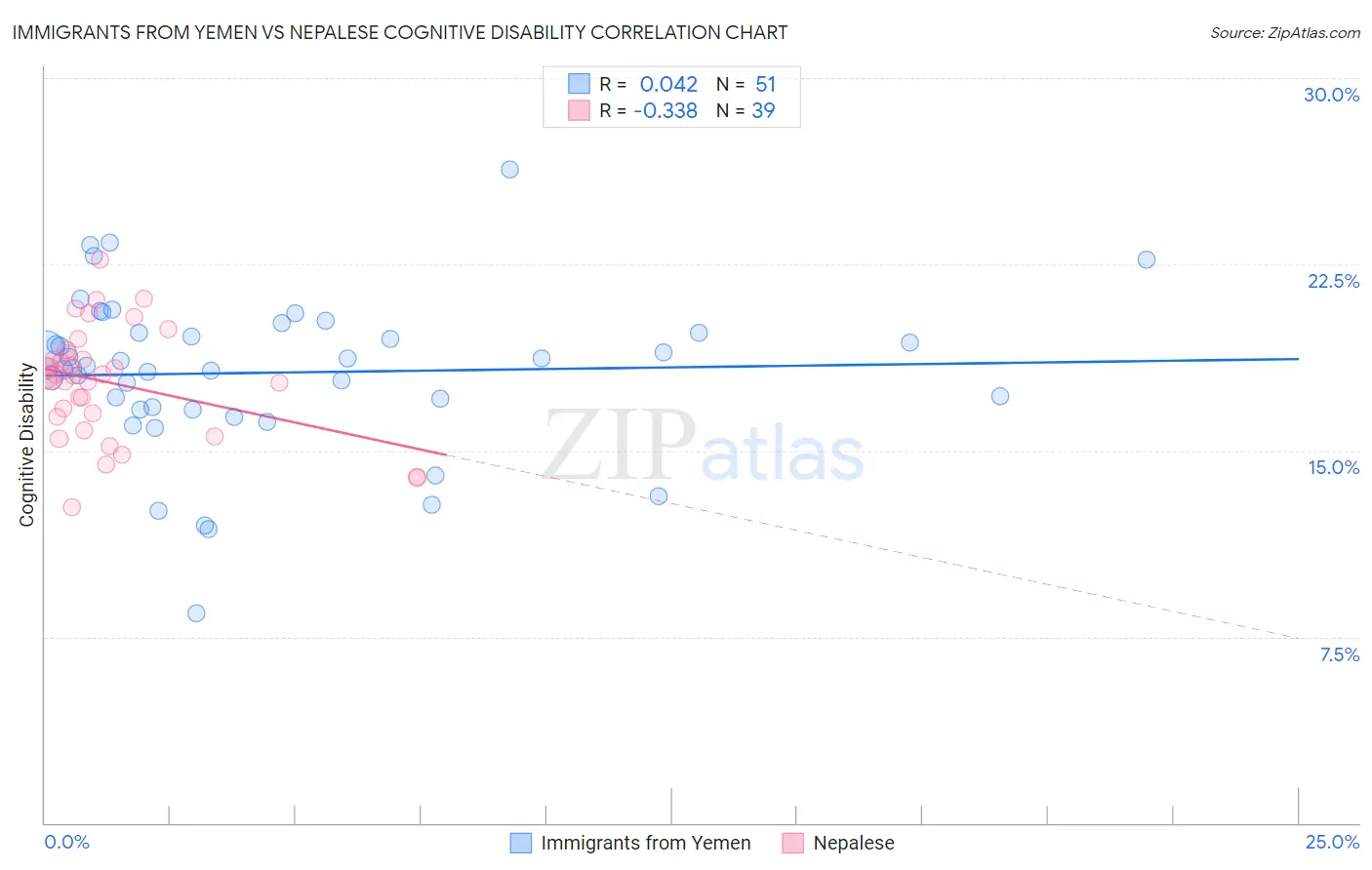 Immigrants from Yemen vs Nepalese Cognitive Disability