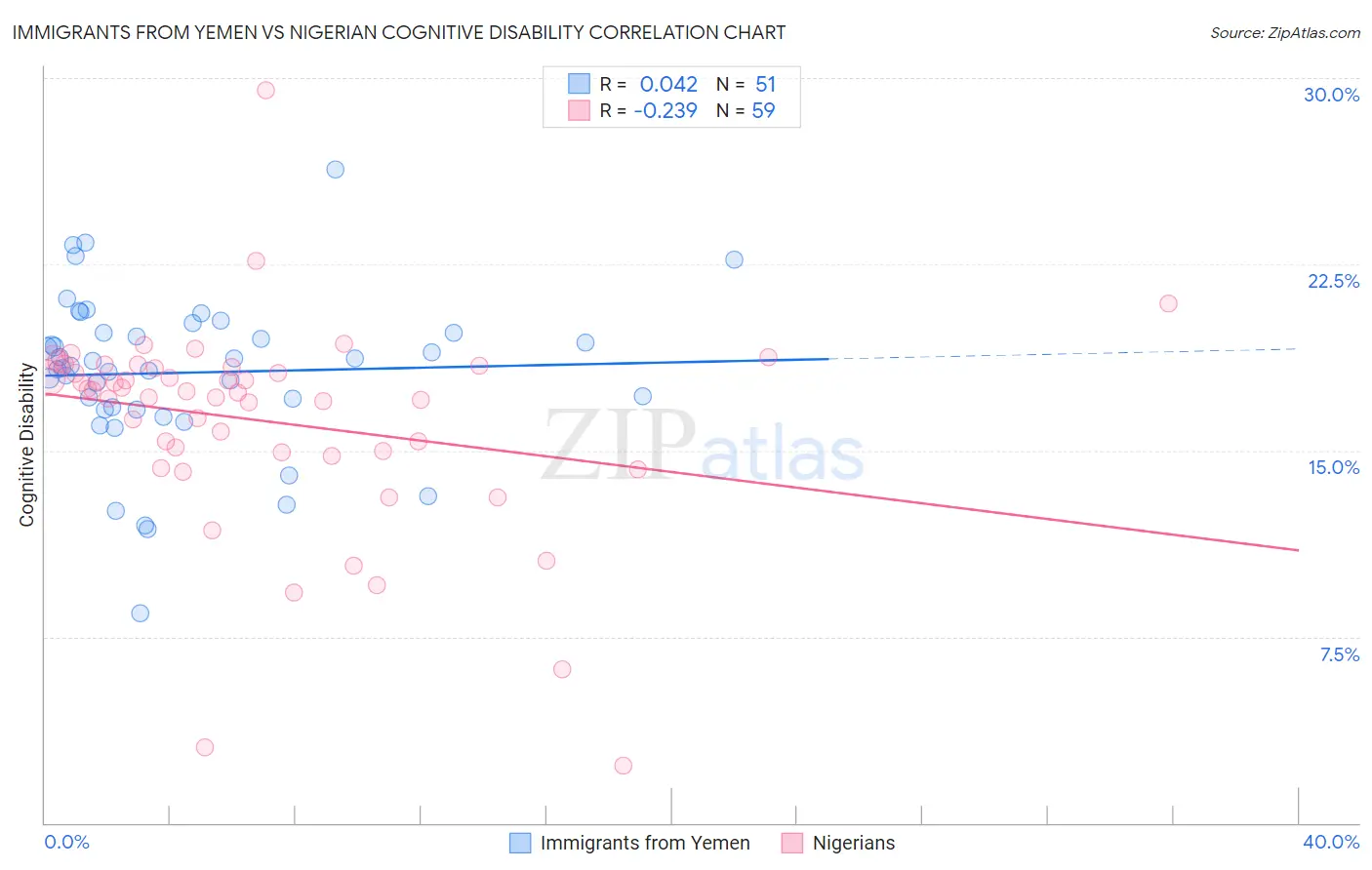 Immigrants from Yemen vs Nigerian Cognitive Disability