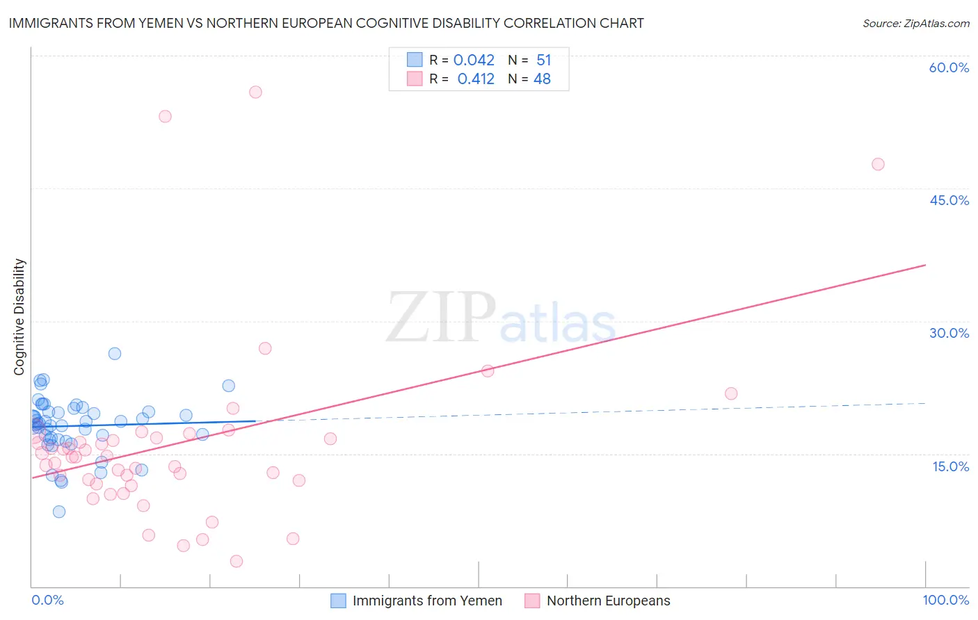 Immigrants from Yemen vs Northern European Cognitive Disability