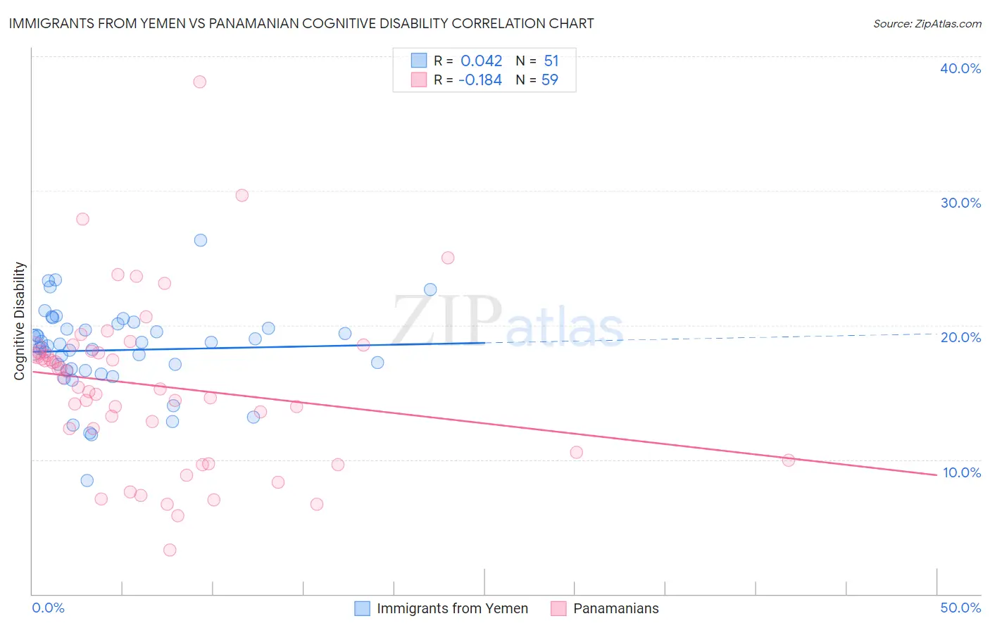 Immigrants from Yemen vs Panamanian Cognitive Disability