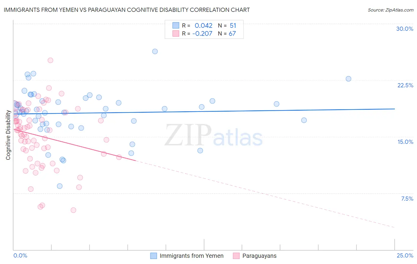 Immigrants from Yemen vs Paraguayan Cognitive Disability