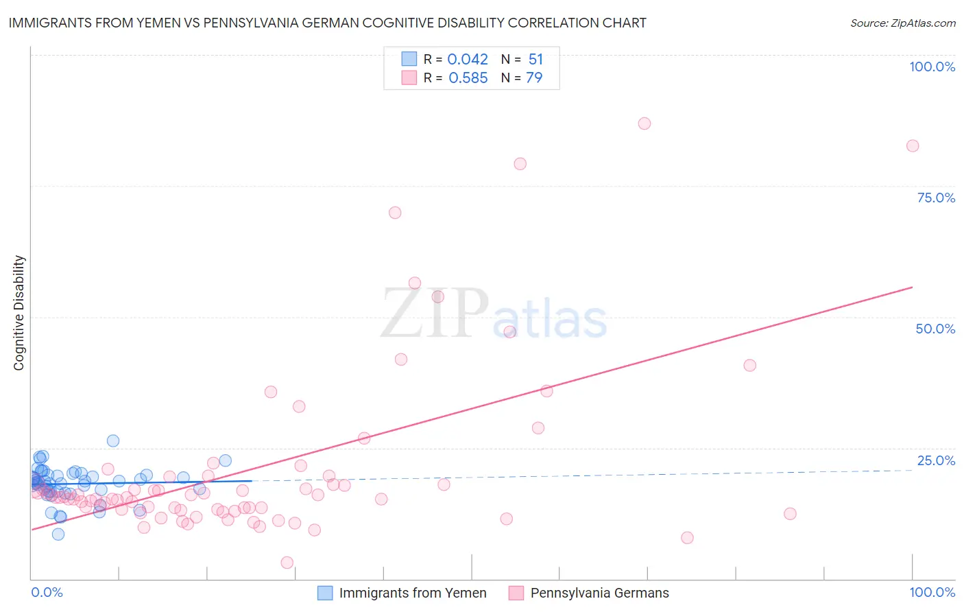 Immigrants from Yemen vs Pennsylvania German Cognitive Disability