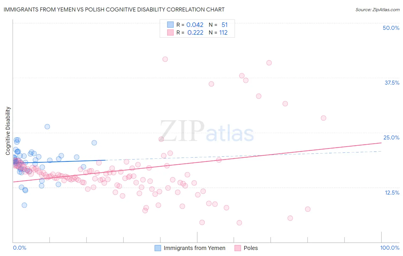 Immigrants from Yemen vs Polish Cognitive Disability