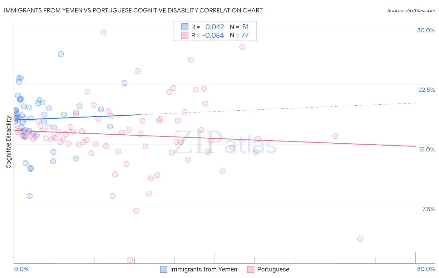 Immigrants from Yemen vs Portuguese Cognitive Disability