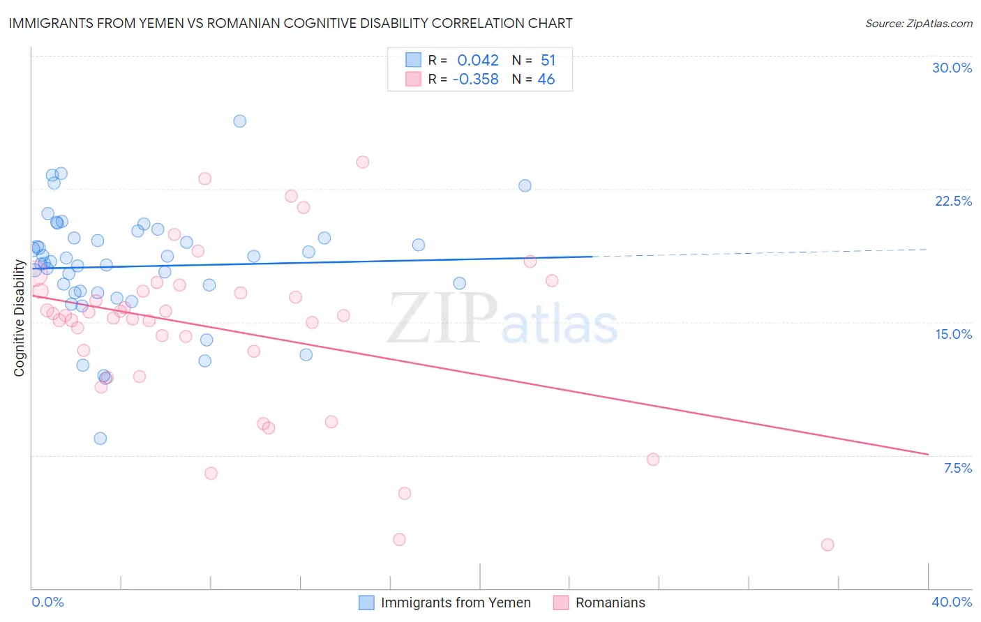 Immigrants from Yemen vs Romanian Cognitive Disability