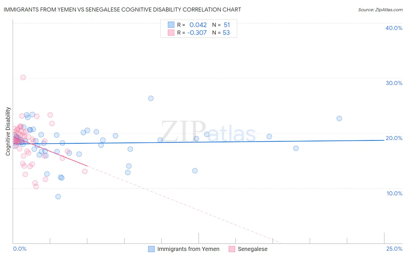 Immigrants from Yemen vs Senegalese Cognitive Disability