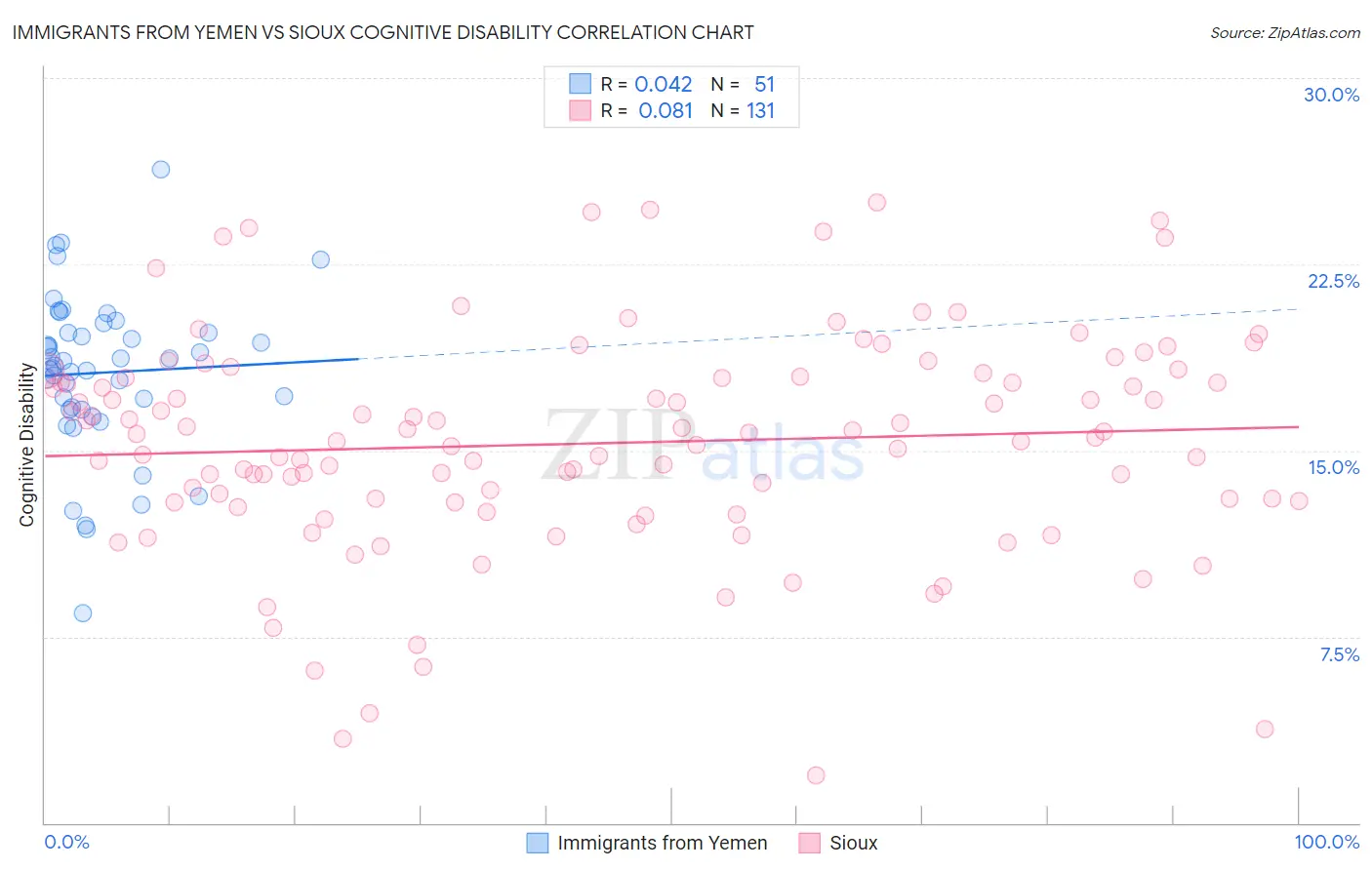 Immigrants from Yemen vs Sioux Cognitive Disability