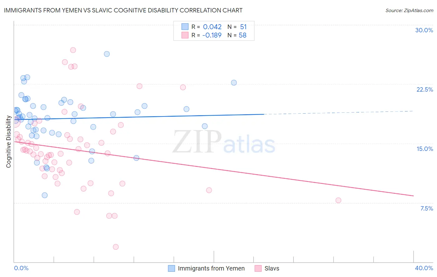 Immigrants from Yemen vs Slavic Cognitive Disability