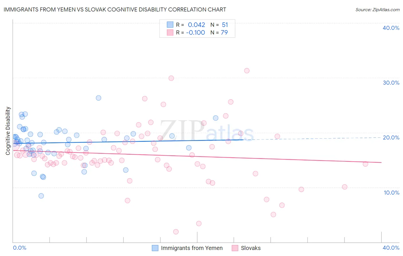 Immigrants from Yemen vs Slovak Cognitive Disability