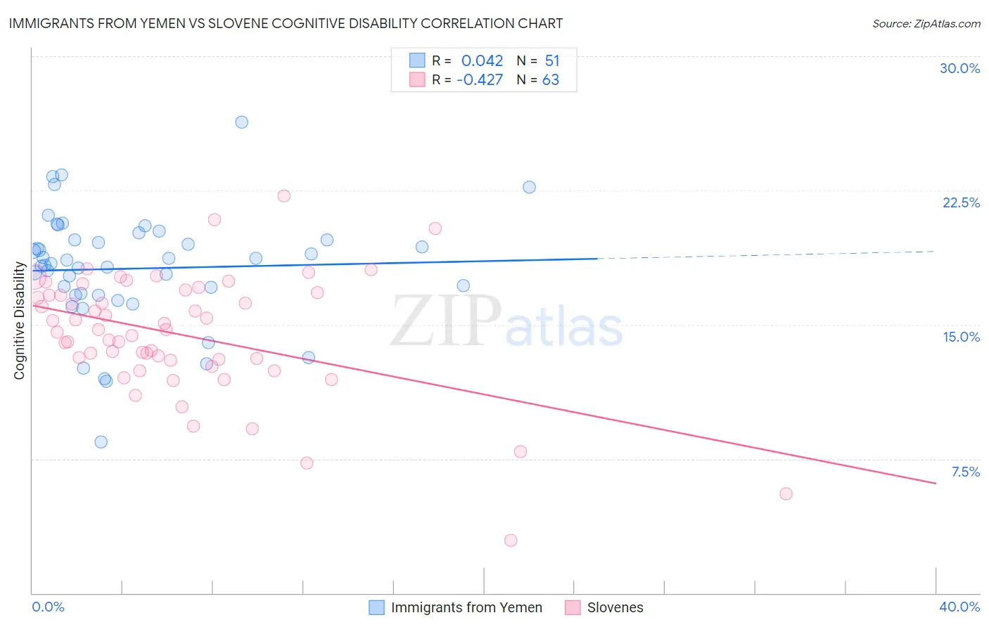 Immigrants from Yemen vs Slovene Cognitive Disability