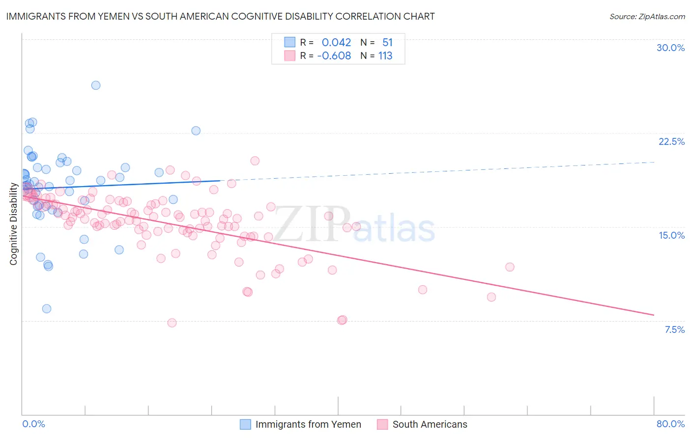 Immigrants from Yemen vs South American Cognitive Disability