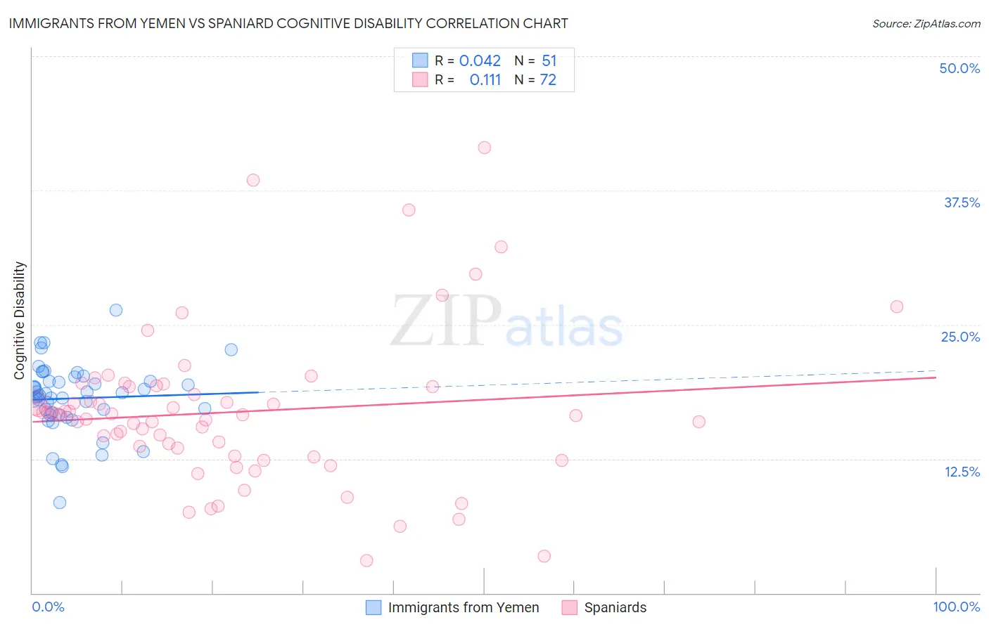 Immigrants from Yemen vs Spaniard Cognitive Disability