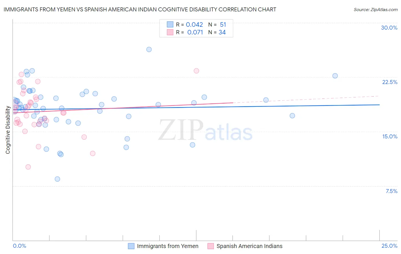 Immigrants from Yemen vs Spanish American Indian Cognitive Disability