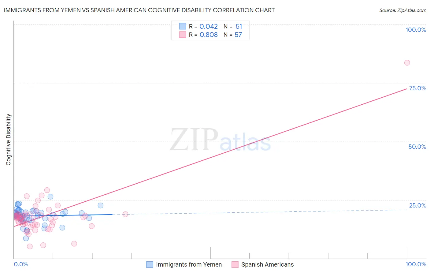 Immigrants from Yemen vs Spanish American Cognitive Disability