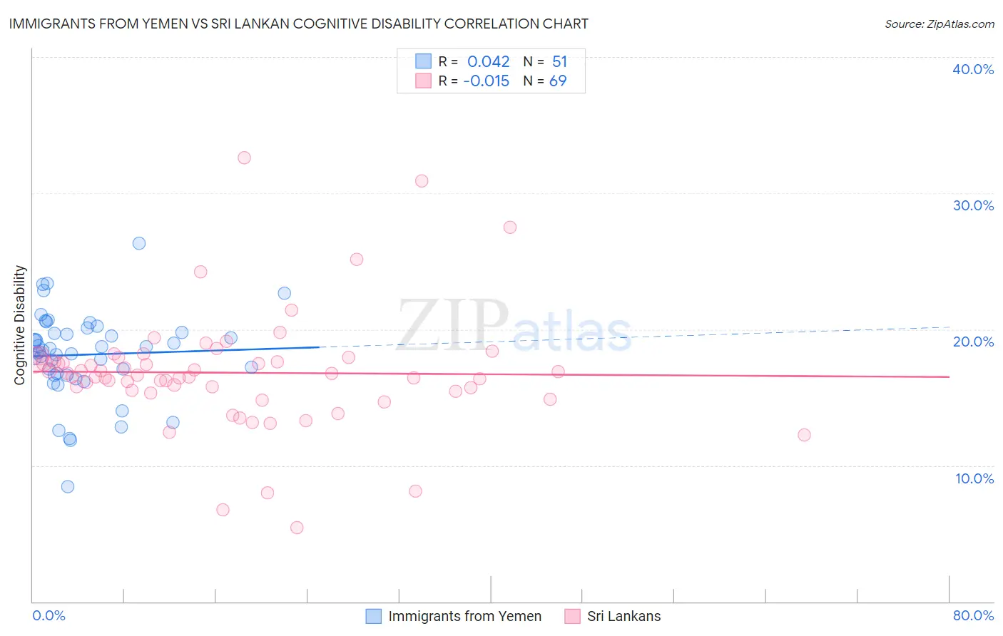 Immigrants from Yemen vs Sri Lankan Cognitive Disability