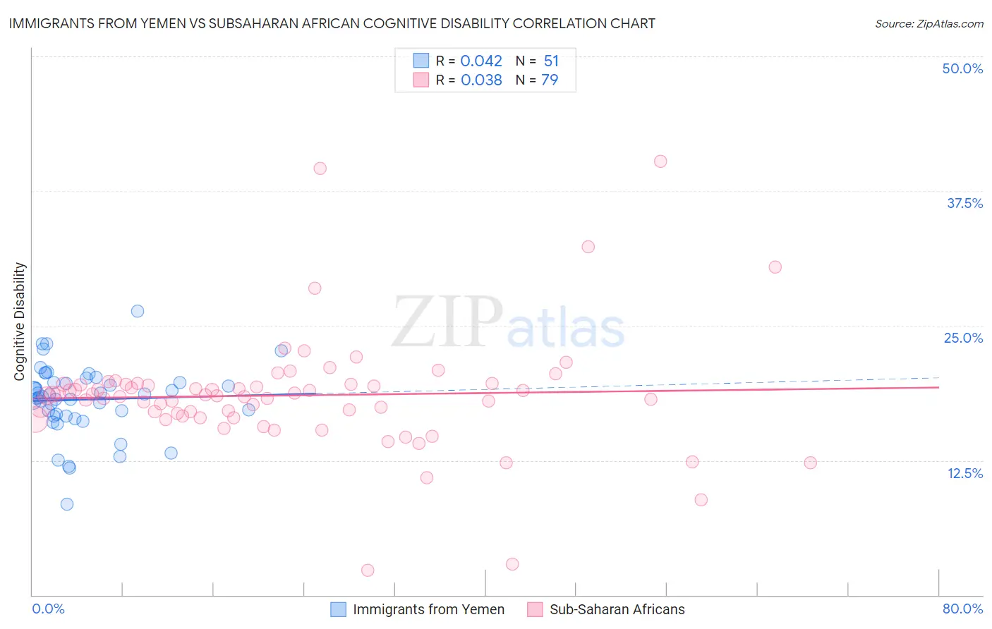Immigrants from Yemen vs Subsaharan African Cognitive Disability