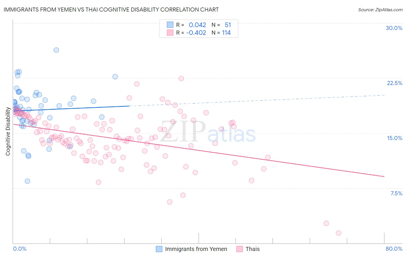 Immigrants from Yemen vs Thai Cognitive Disability