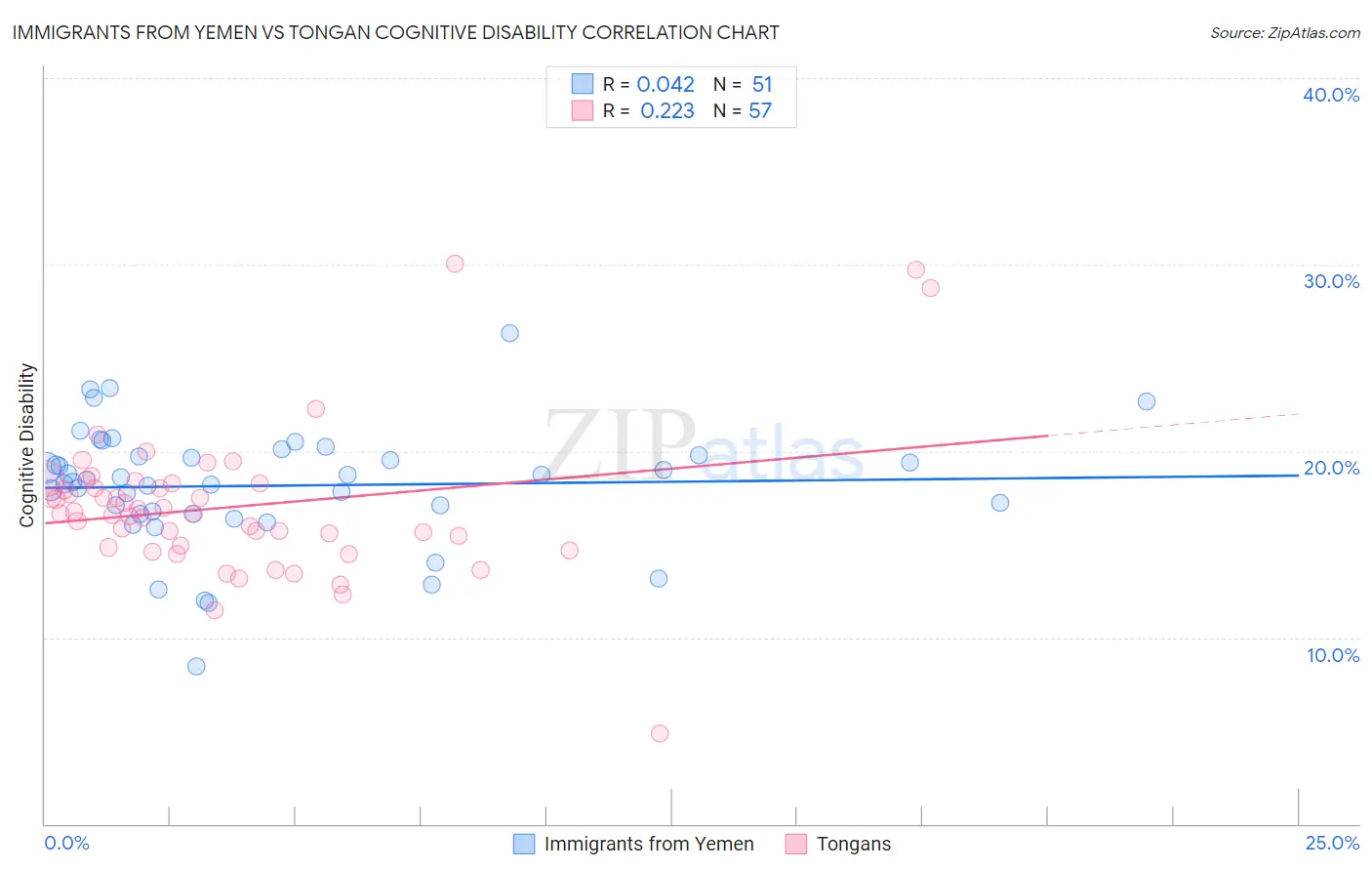 Immigrants from Yemen vs Tongan Cognitive Disability