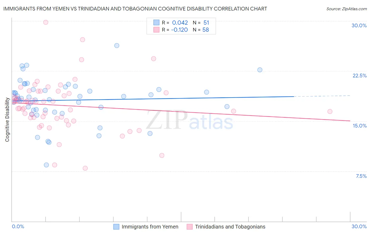 Immigrants from Yemen vs Trinidadian and Tobagonian Cognitive Disability