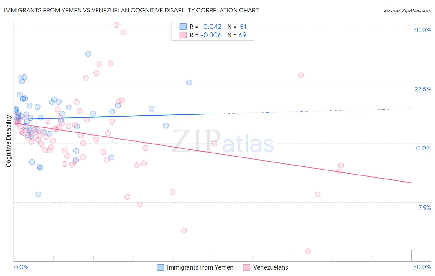 Immigrants from Yemen vs Venezuelan Cognitive Disability