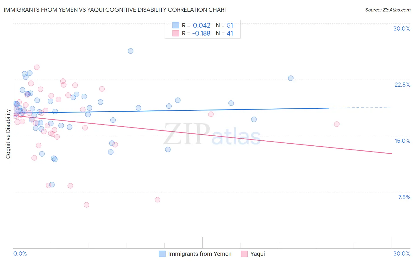 Immigrants from Yemen vs Yaqui Cognitive Disability