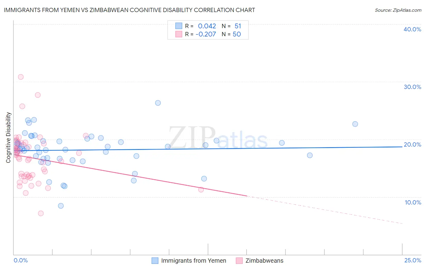 Immigrants from Yemen vs Zimbabwean Cognitive Disability