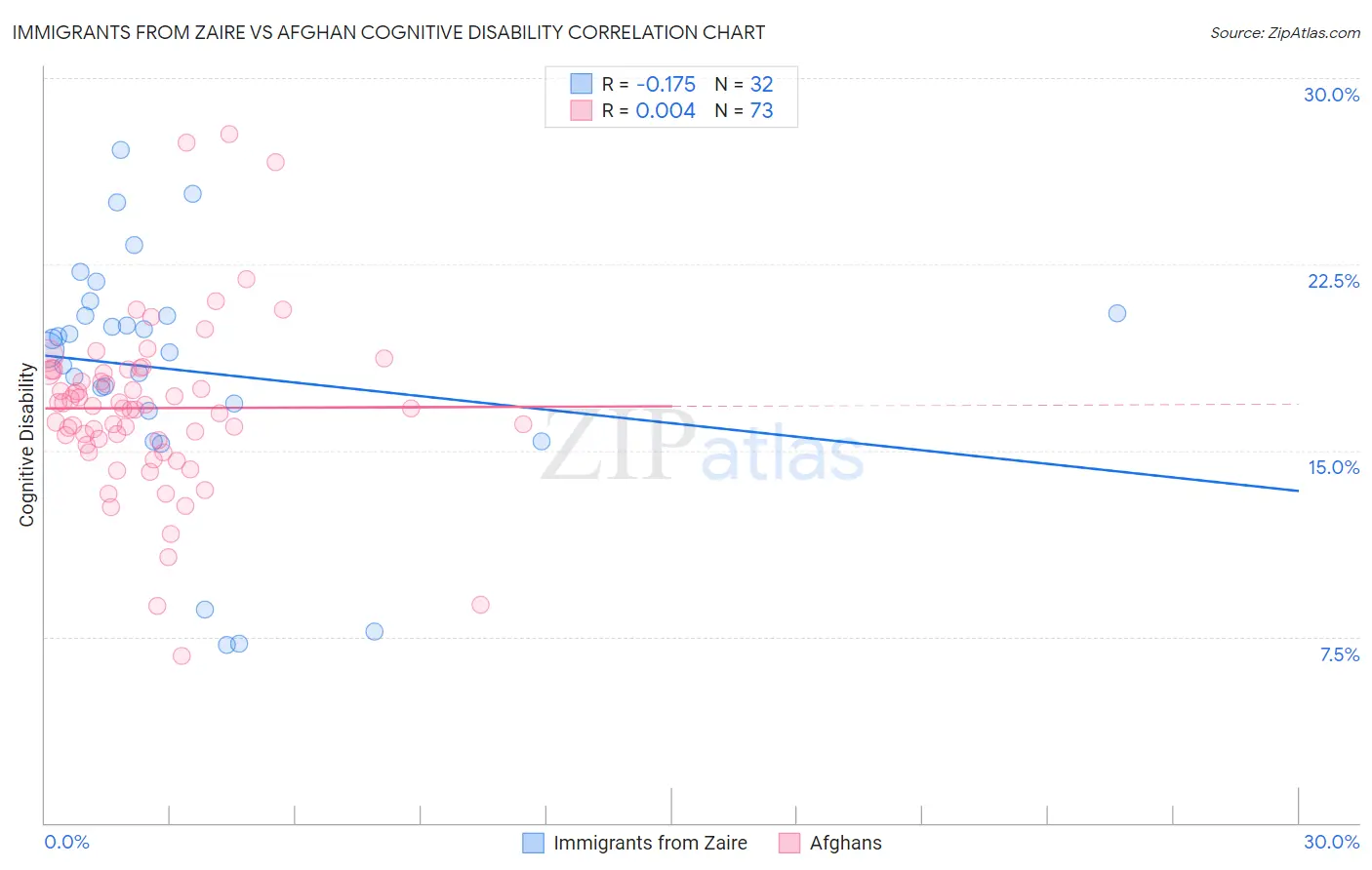 Immigrants from Zaire vs Afghan Cognitive Disability