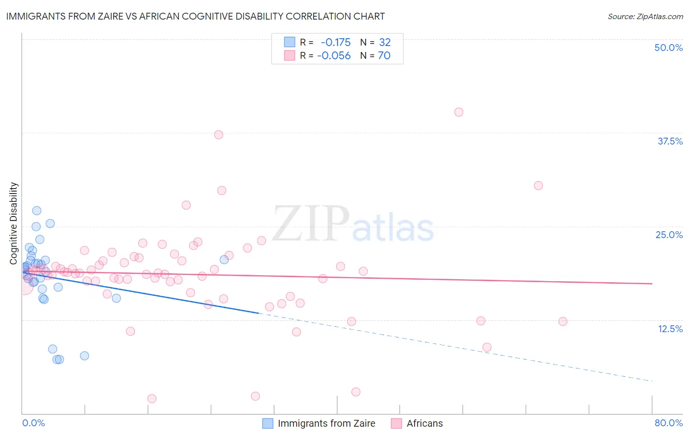 Immigrants from Zaire vs African Cognitive Disability