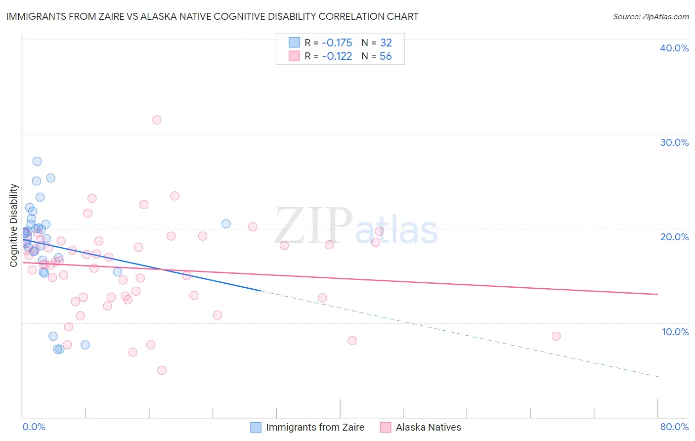 Immigrants from Zaire vs Alaska Native Cognitive Disability