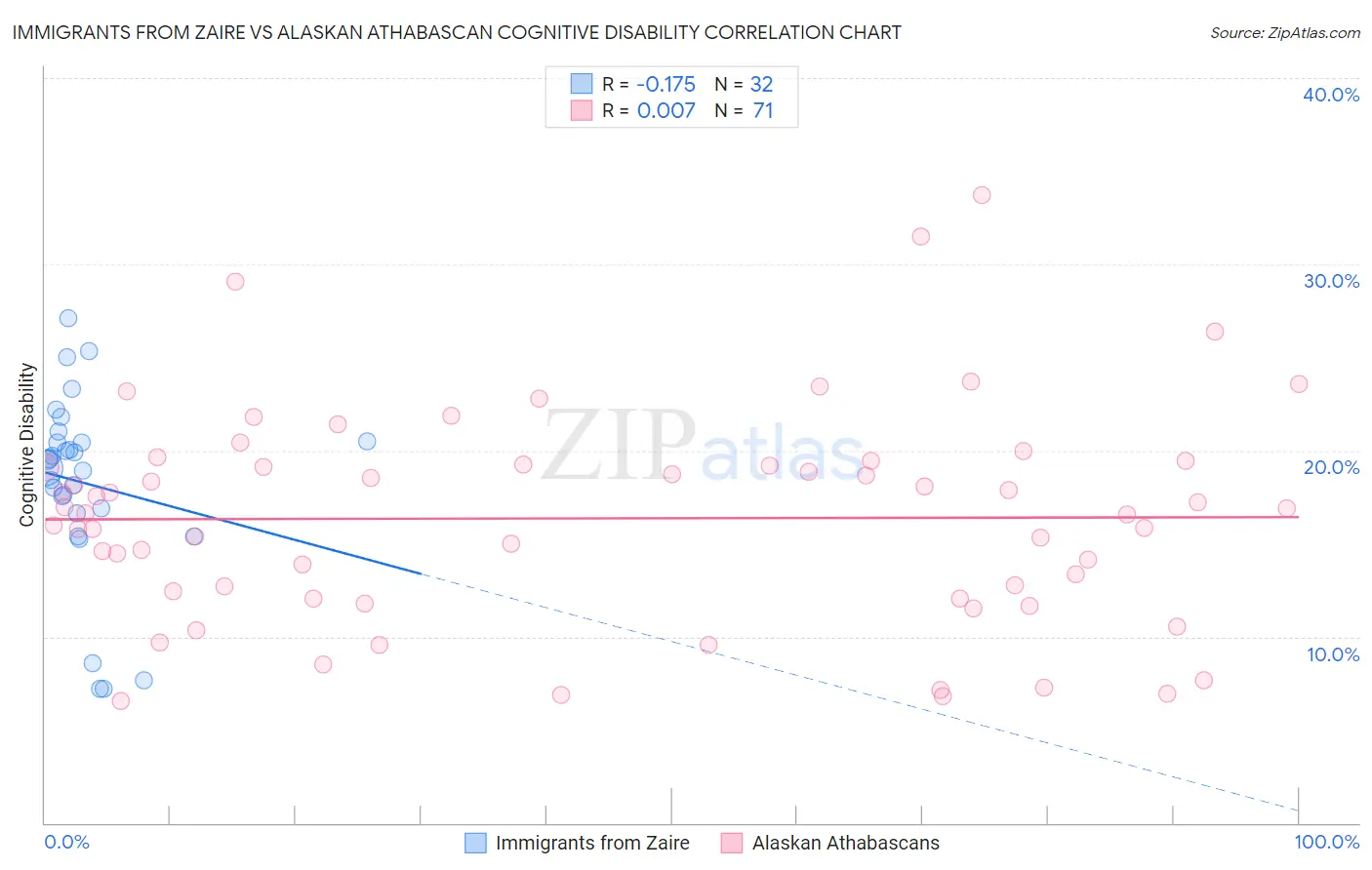 Immigrants from Zaire vs Alaskan Athabascan Cognitive Disability
