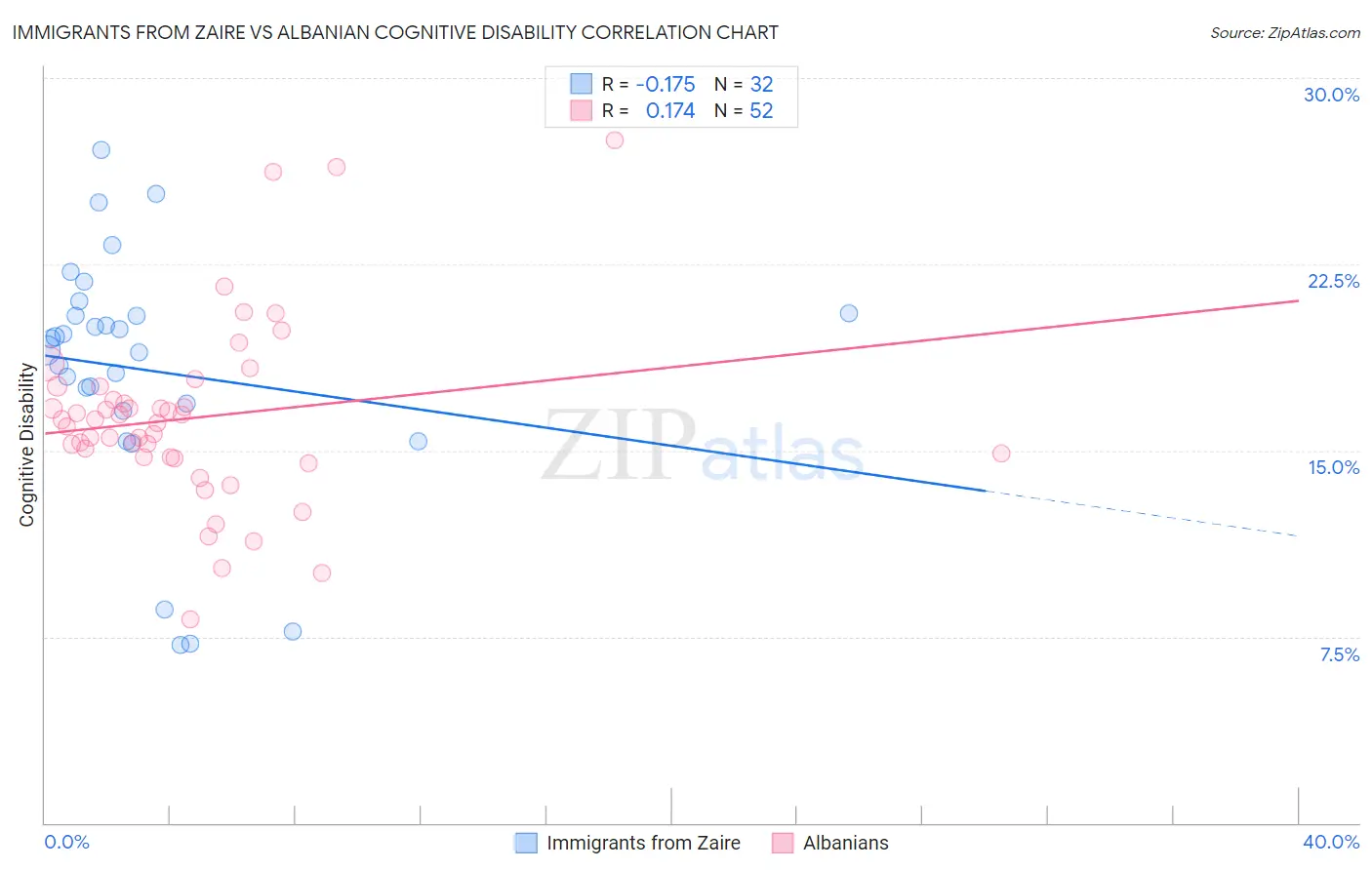 Immigrants from Zaire vs Albanian Cognitive Disability