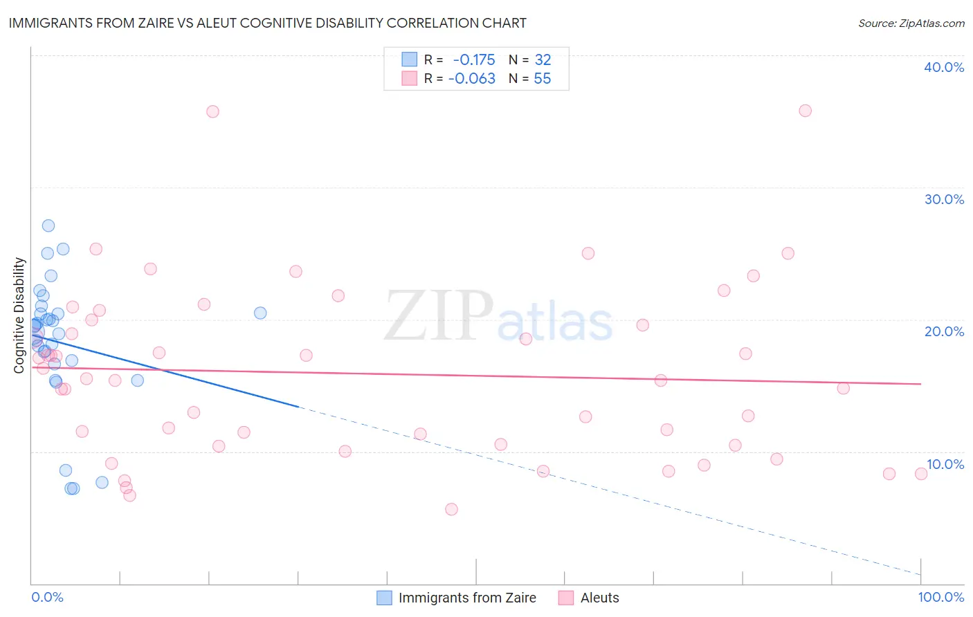 Immigrants from Zaire vs Aleut Cognitive Disability