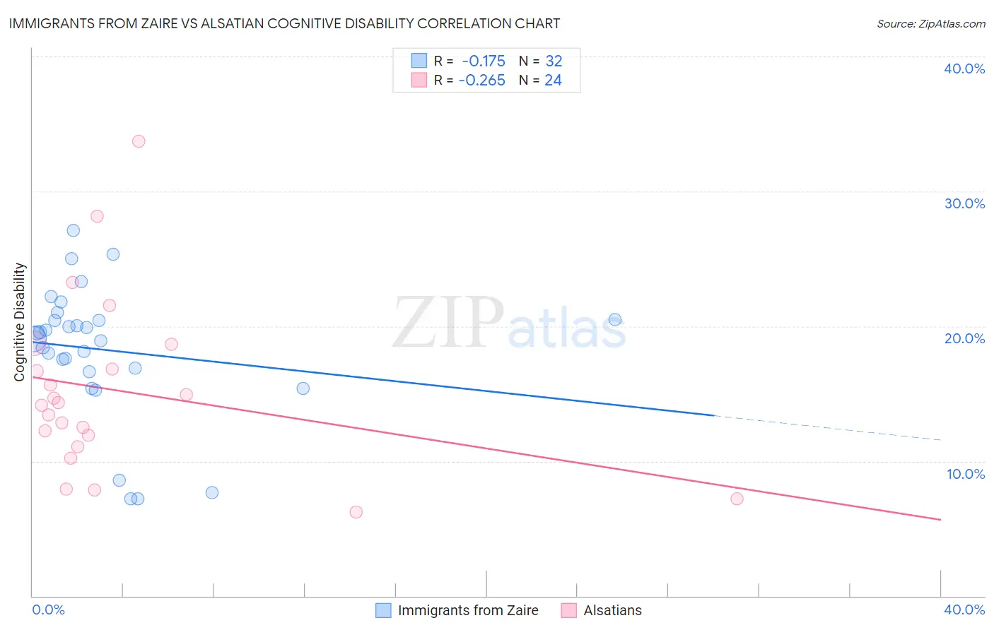Immigrants from Zaire vs Alsatian Cognitive Disability