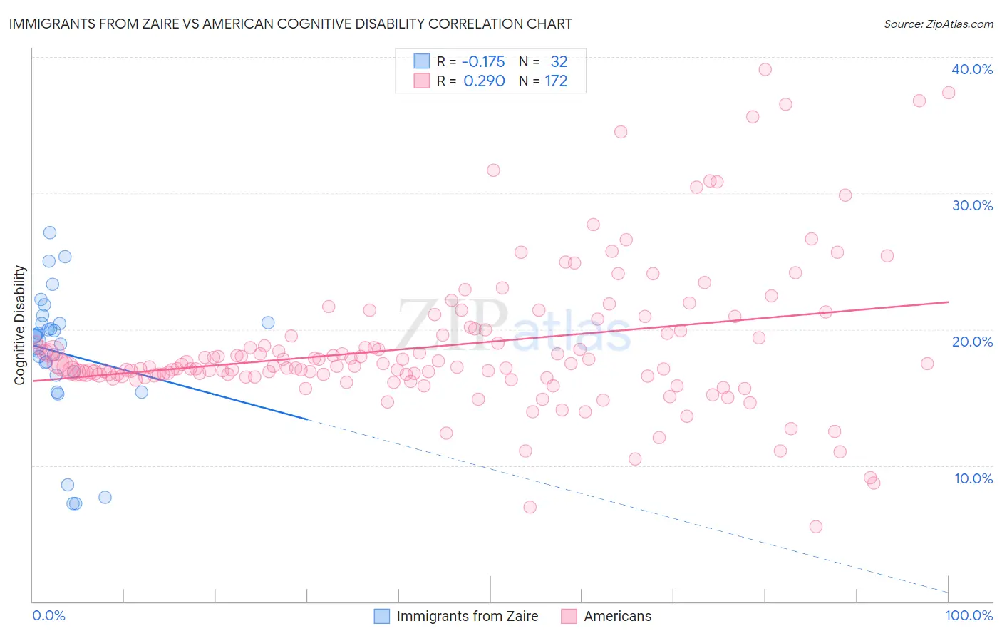 Immigrants from Zaire vs American Cognitive Disability