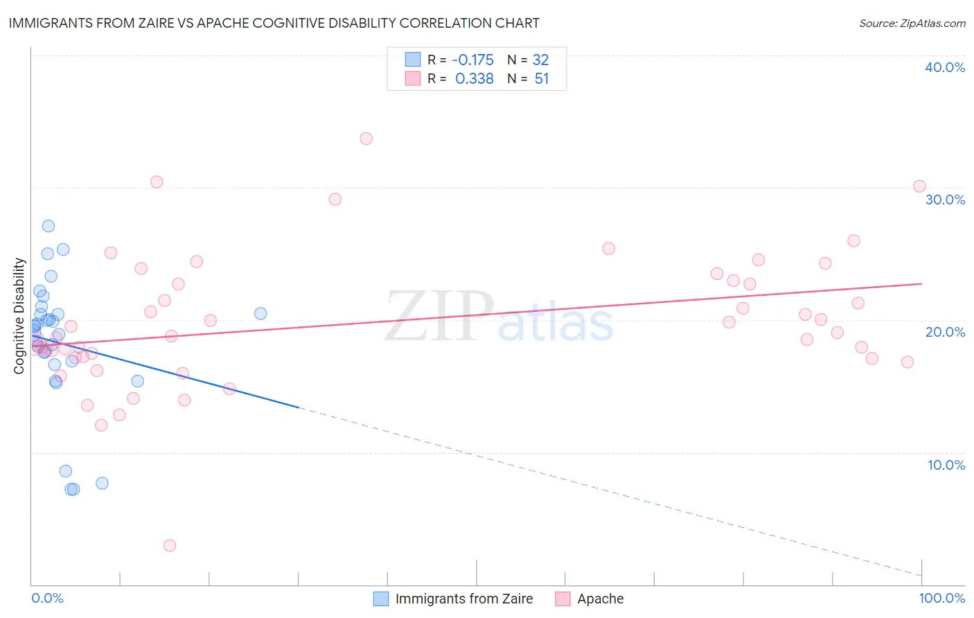 Immigrants from Zaire vs Apache Cognitive Disability