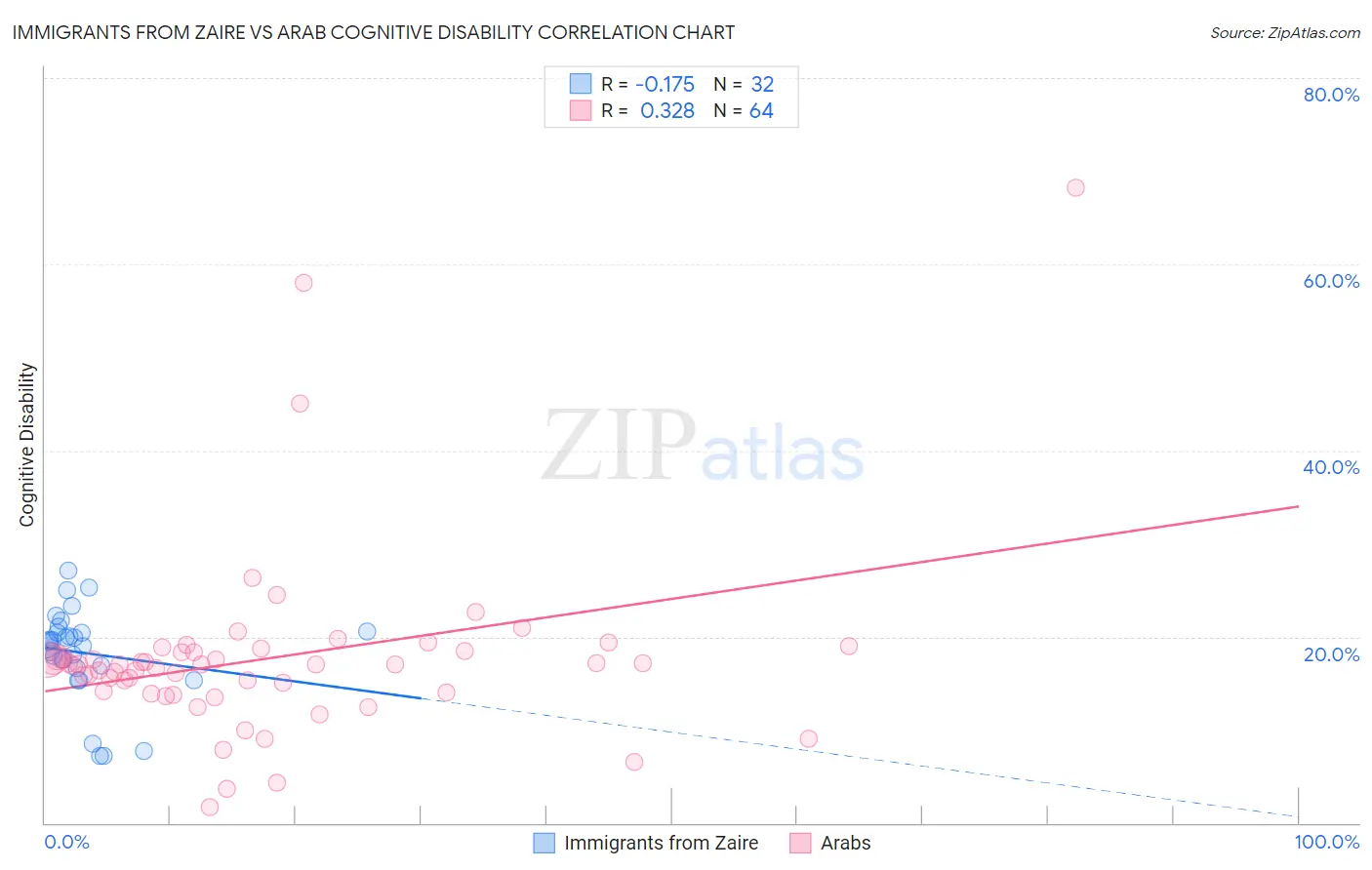 Immigrants from Zaire vs Arab Cognitive Disability