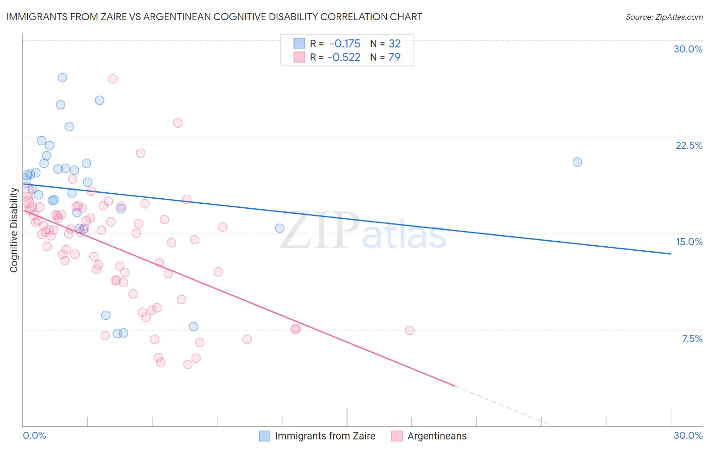 Immigrants from Zaire vs Argentinean Cognitive Disability