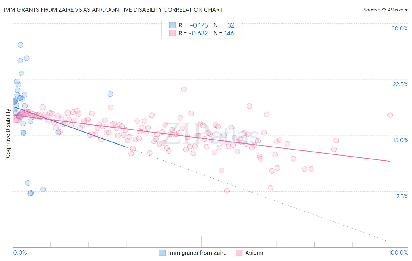 Immigrants from Zaire vs Asian Cognitive Disability