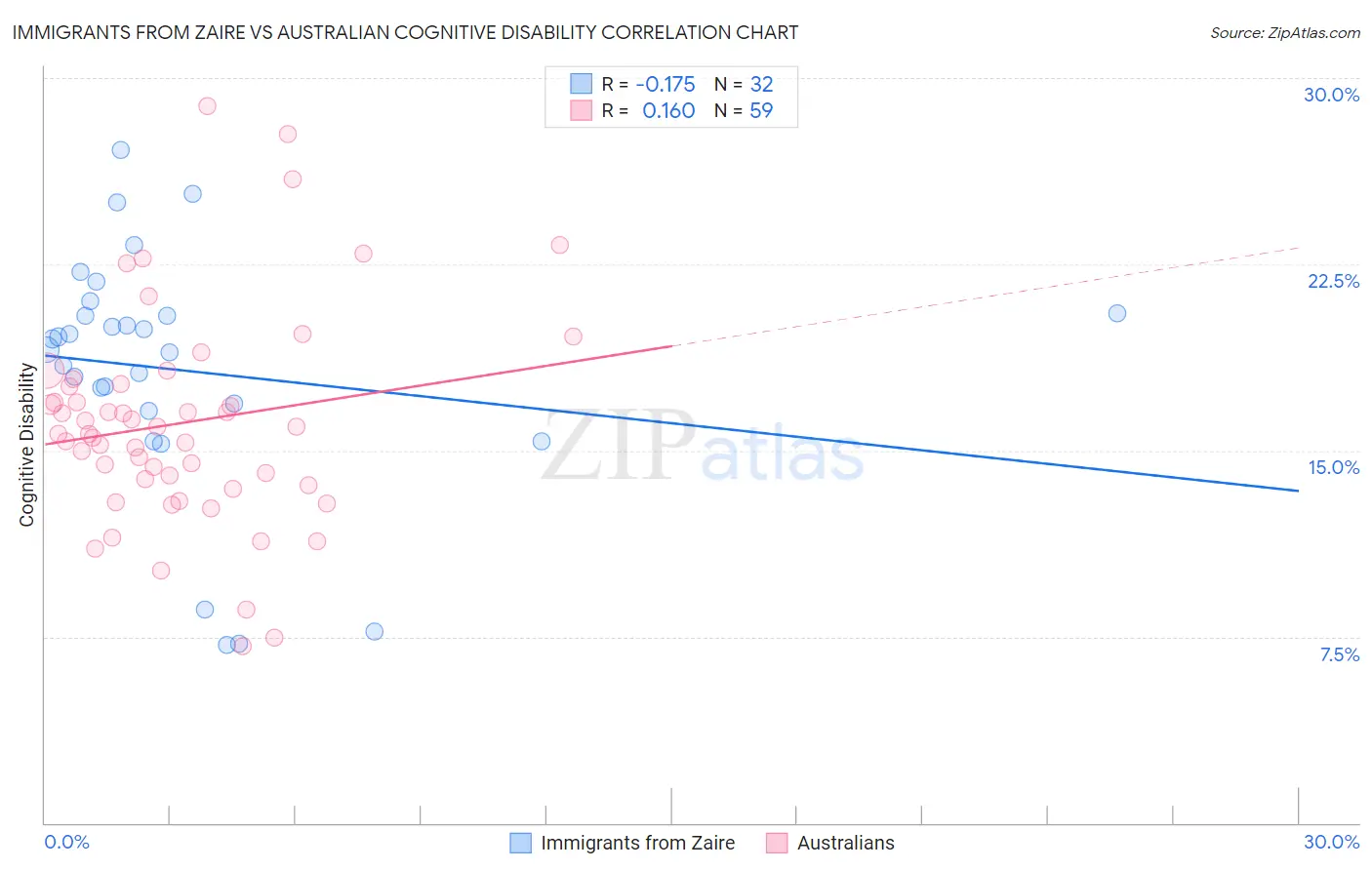Immigrants from Zaire vs Australian Cognitive Disability