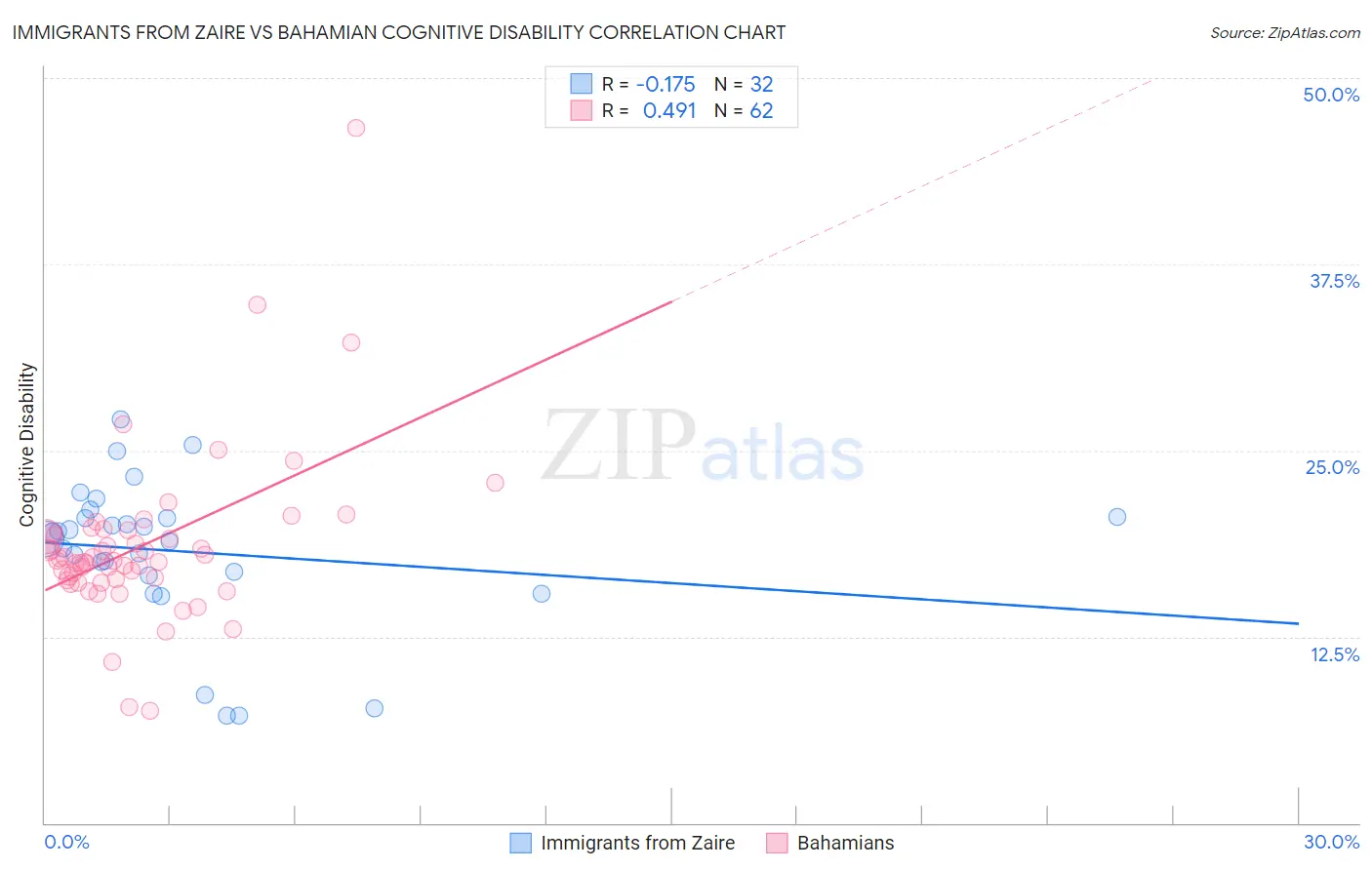 Immigrants from Zaire vs Bahamian Cognitive Disability