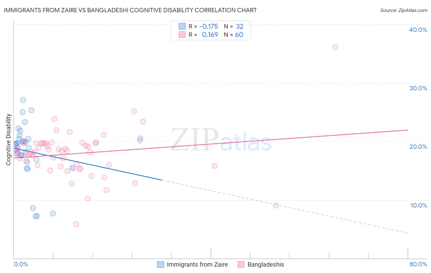 Immigrants from Zaire vs Bangladeshi Cognitive Disability