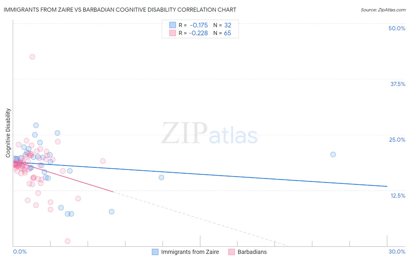 Immigrants from Zaire vs Barbadian Cognitive Disability