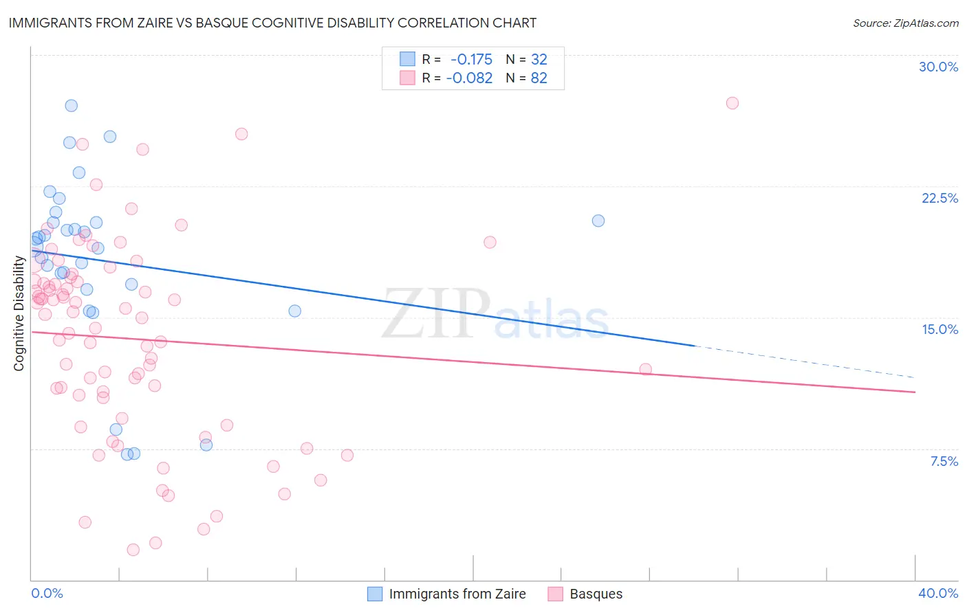 Immigrants from Zaire vs Basque Cognitive Disability
