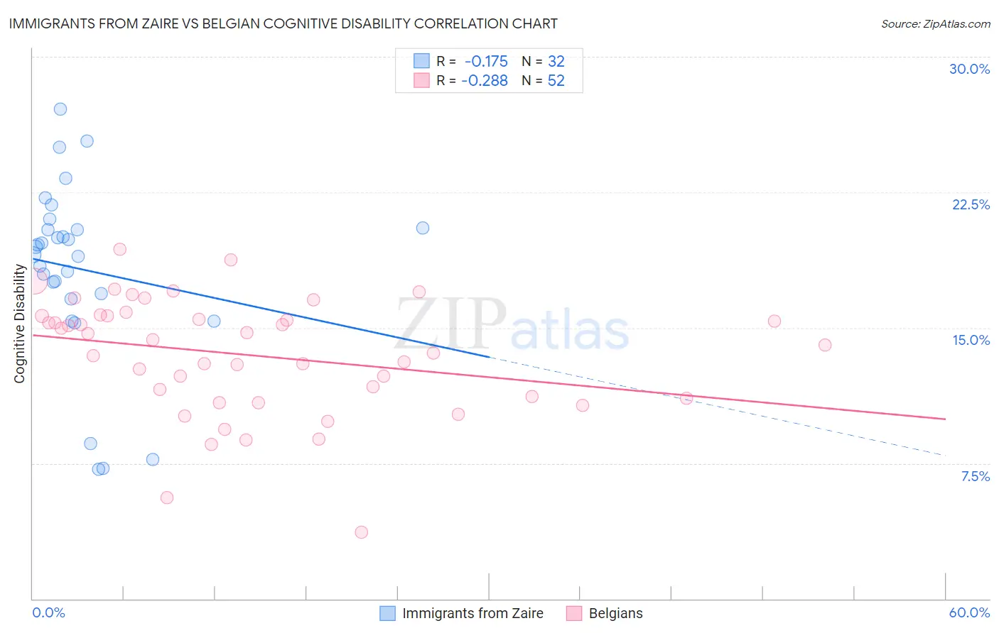 Immigrants from Zaire vs Belgian Cognitive Disability