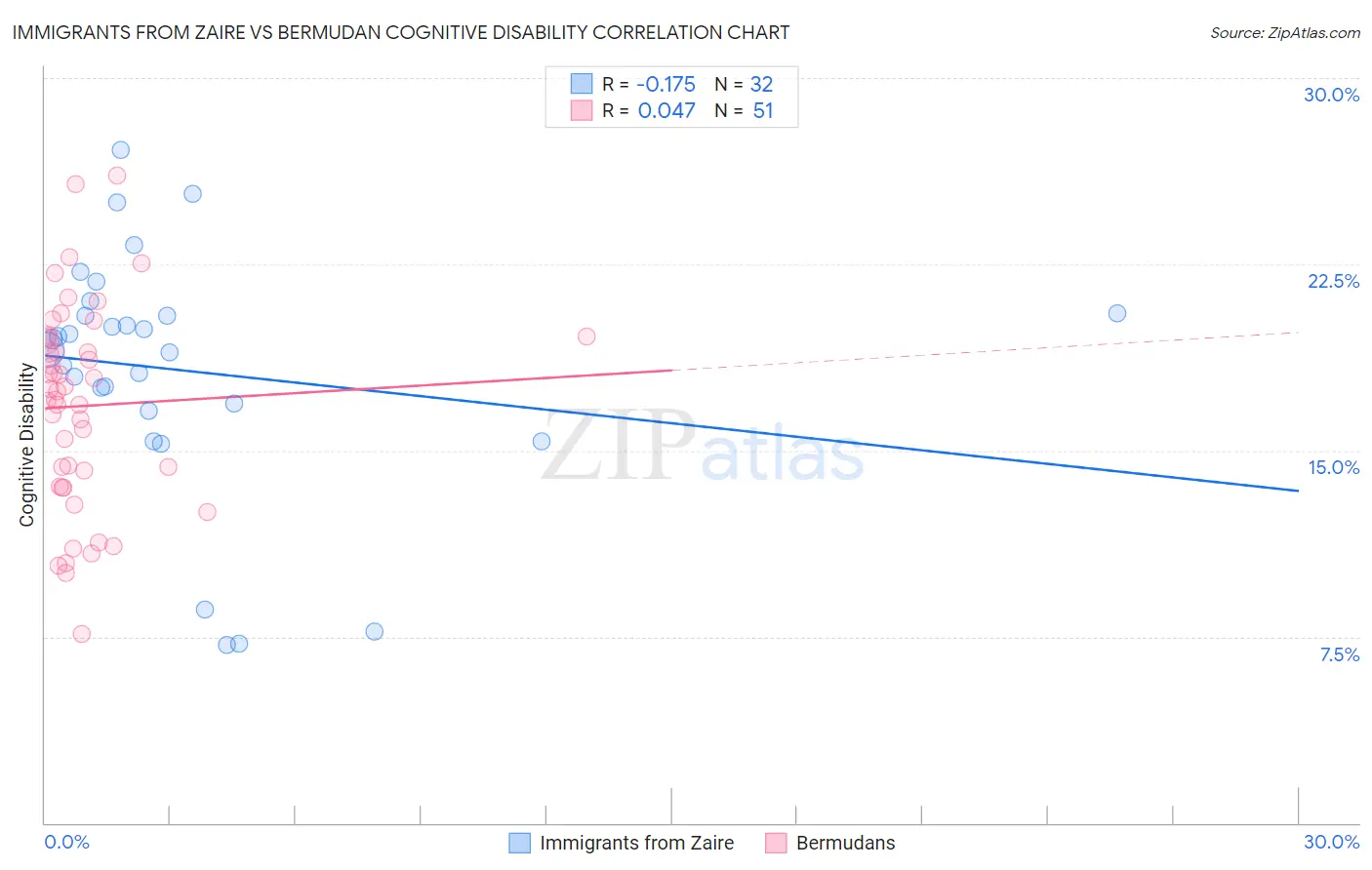 Immigrants from Zaire vs Bermudan Cognitive Disability