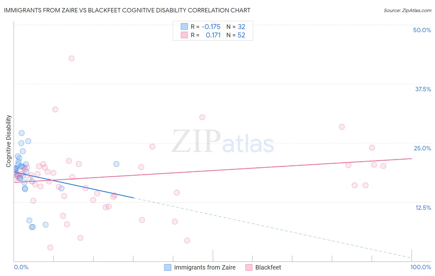 Immigrants from Zaire vs Blackfeet Cognitive Disability